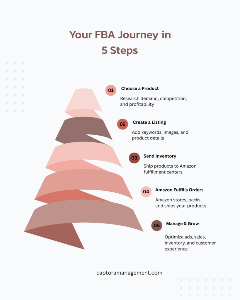 Infographic showing five steps from product selection to business growth of an Amazon FBA agency