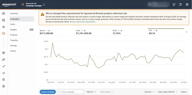 Amazon Ads campaign manager dashboard showing CPC, sales, ACOS, and advertising performance metrics.