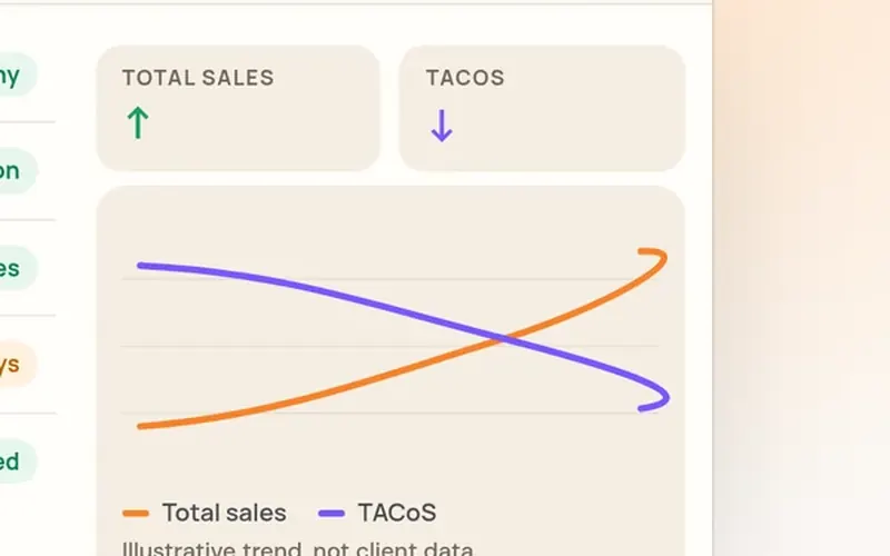 Amazon account overview mockup with sales and TACoS trend